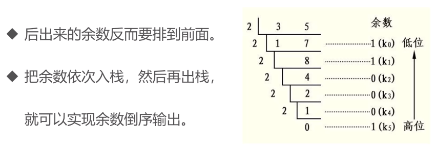 十进制转二进制的除二取余过程,余数逆序构成结果