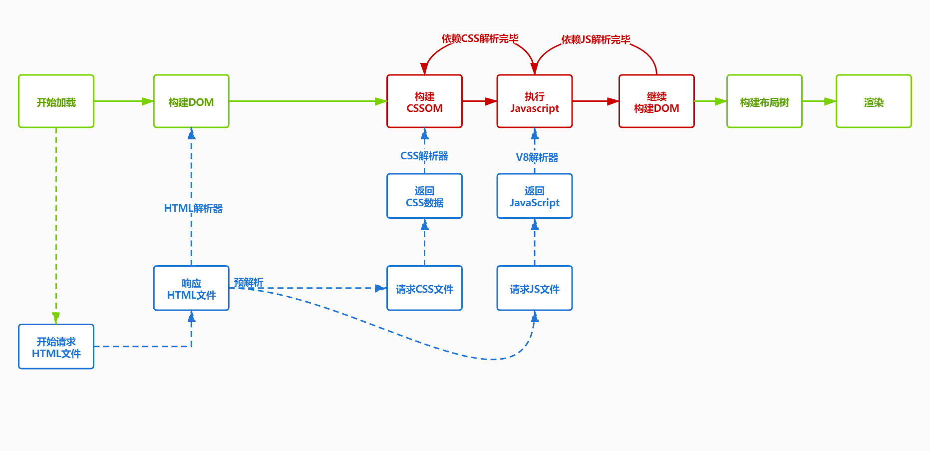 从输入URL到浏览器显示页面发生了什么