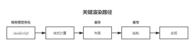 从输入URL到浏览器显示页面发生了什么