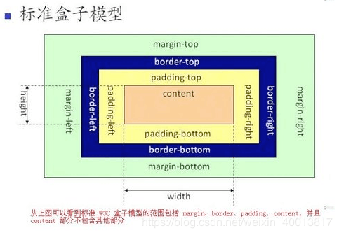 盒子模型