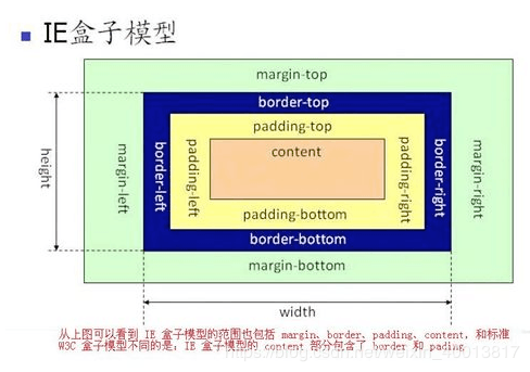 盒子模型