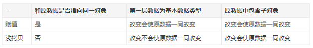 浅拷贝和深拷贝